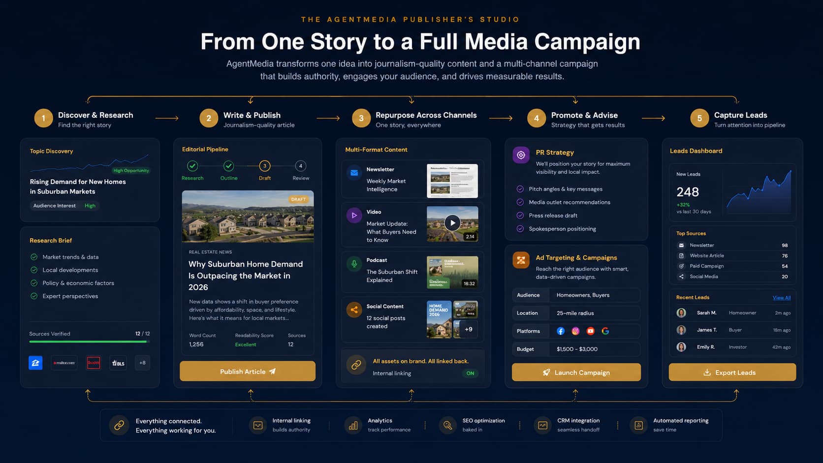 The AgentMedia Publisher's Studio: from one story to a full media campaign — discover and research, write and publish, repurpose across channels, promote and advise, and capture leads